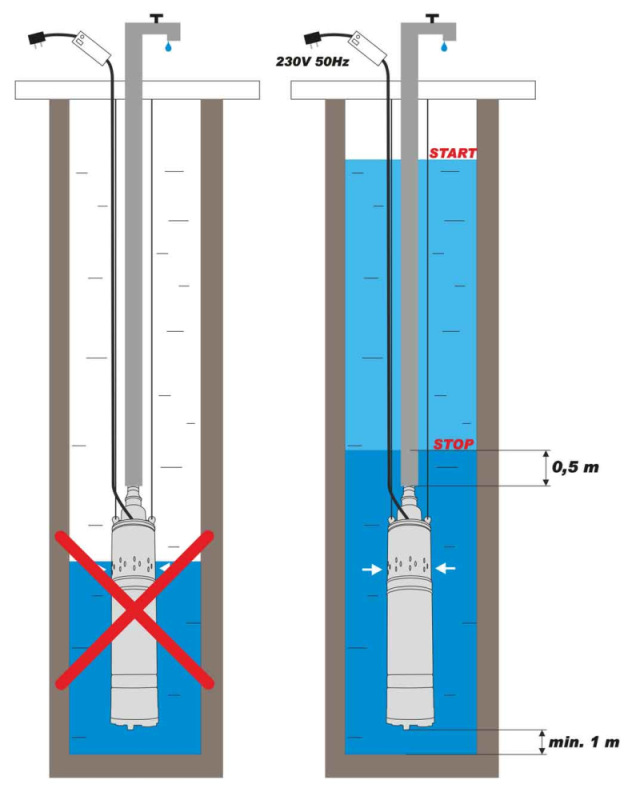 Čerpadlo na vodu ponorné, 230V/50Hz, 28,5l/min, výtlak 70 m, 1100W, priemer 10cm, MAR-POL 7